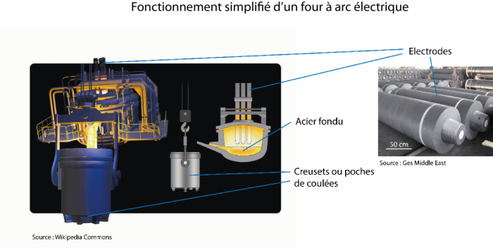 Fonctionnement simplifié d'un four à arc électrique