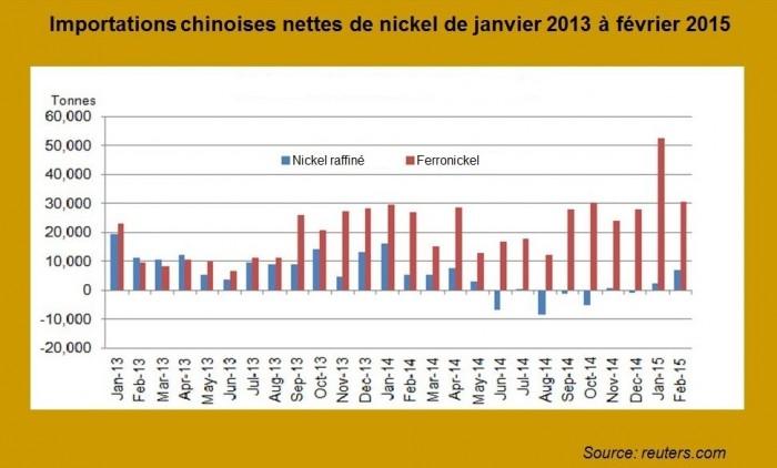Importations chinoises nettes de nickel de janvier 2013 à février 2015