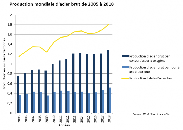 Production mondiale d'acier brut de 2005 à 2018