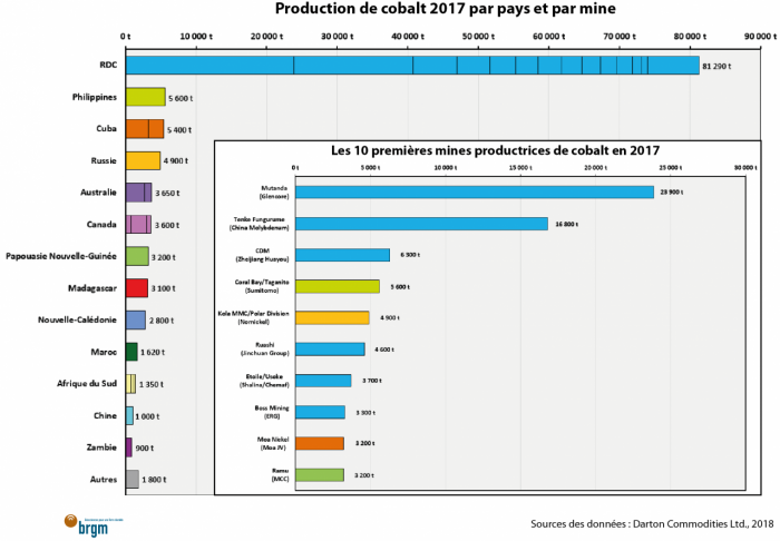 Production de cobalt 2017 par pays et par mine