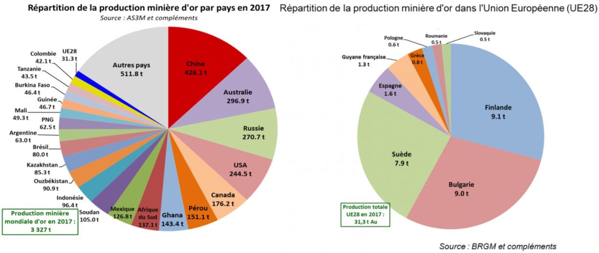 Répartition de la production minière mondiale d'or par pays et dans l'UE28 en 2017