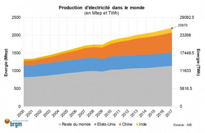 Production d'électricité dans le monde