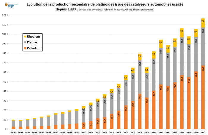 Evolution de la production de platinoïdes issue des catalyseurs usagés depuis 1990