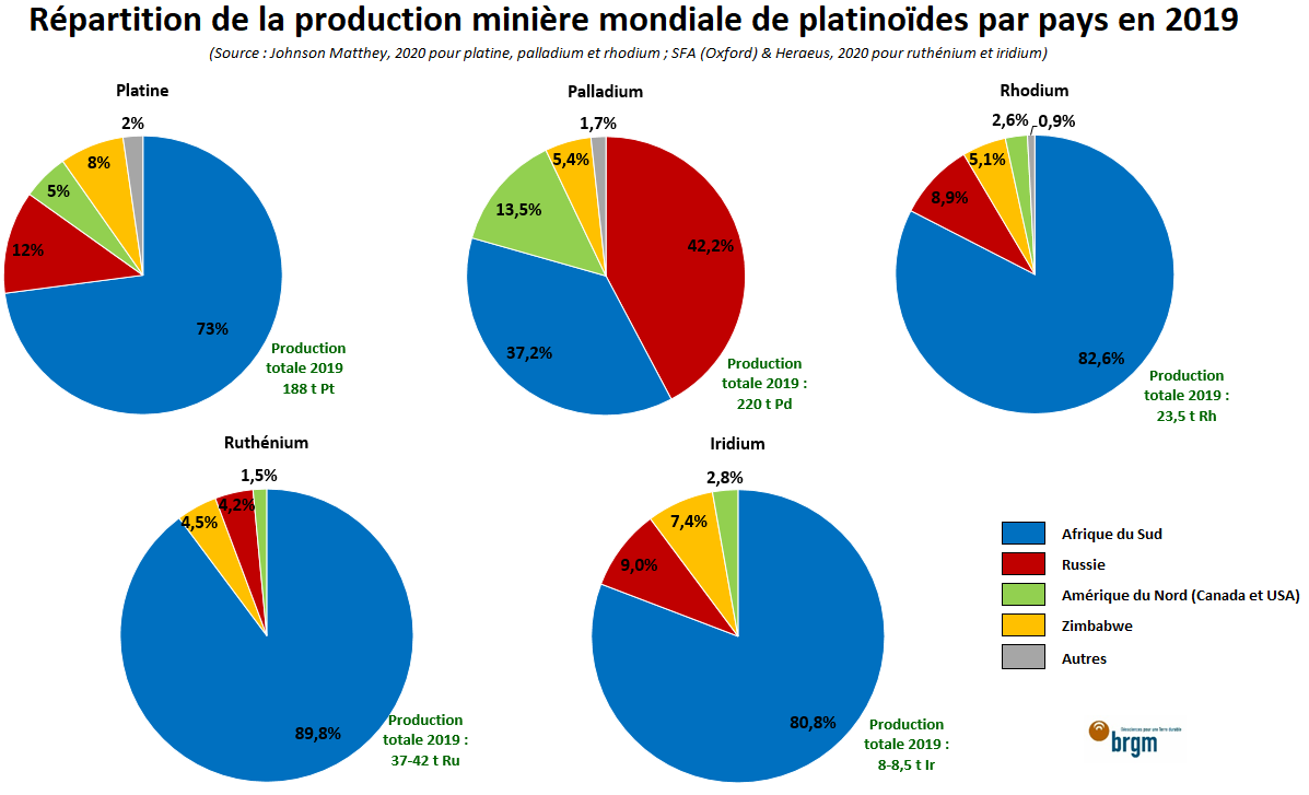 Répartition de la production minière mondiale de platinoïdes par pays en 2019