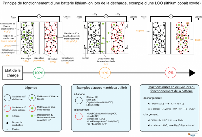 Schéma de fonctionnement d'une batterie lithium-ion-graphite