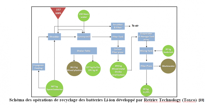 Schéma des opérations de recyclage des batteries Li-ion développé par Retriev Technology (Toxco)