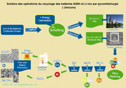 Schéma des opérations du recyclage des batteries NIMH et Li-ion par pyrométallurgie