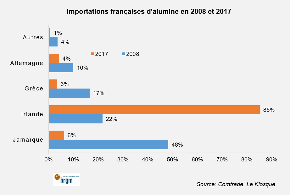 Importations françaises d'alumine entre 2008 et 2017