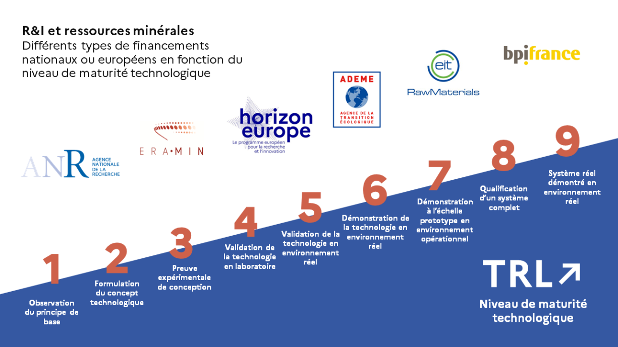 TRL et financements