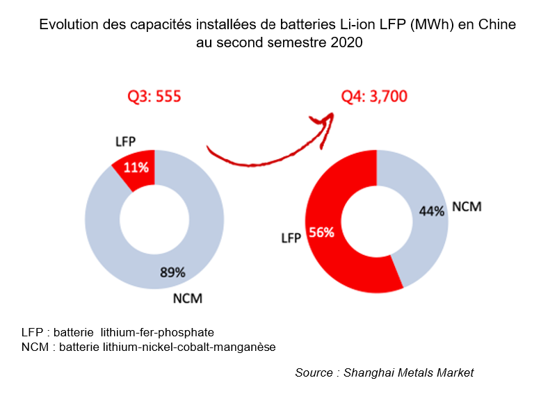 Batteries-LFP-Chine-2020