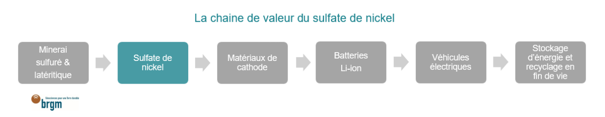 Sulfate-Nickel-Chaine-valeur