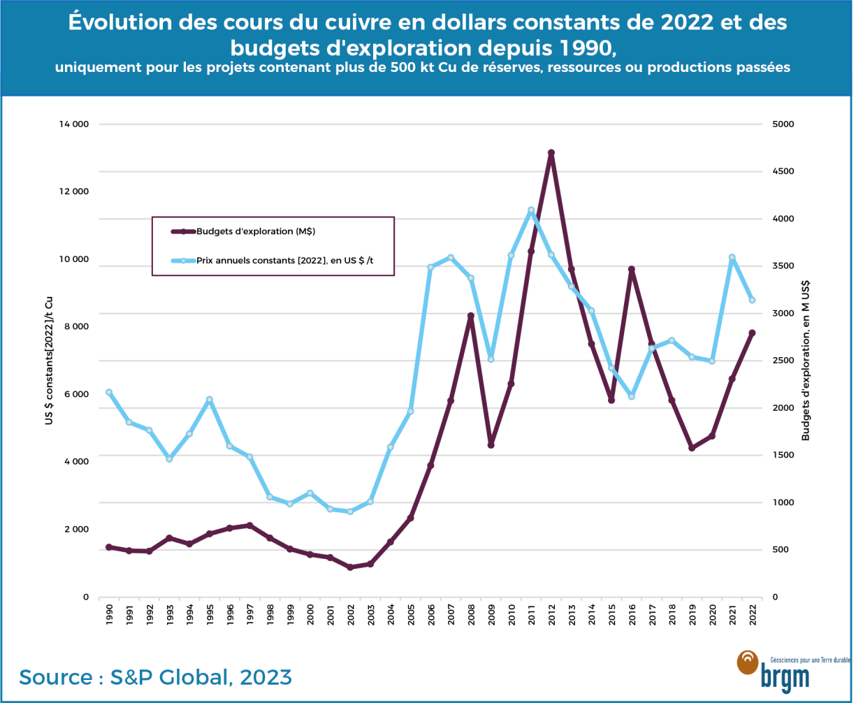 Evolution du cours du cuivre et des budgets d'exploration depuis 1990