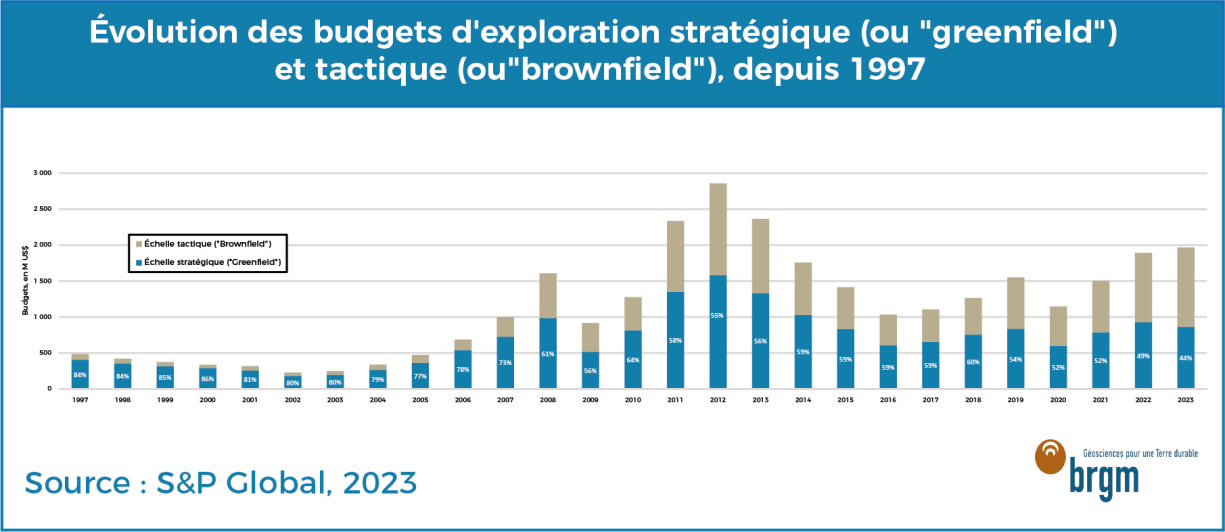 Evolution des budgets d'exploration pour le cuivre depuis 1997