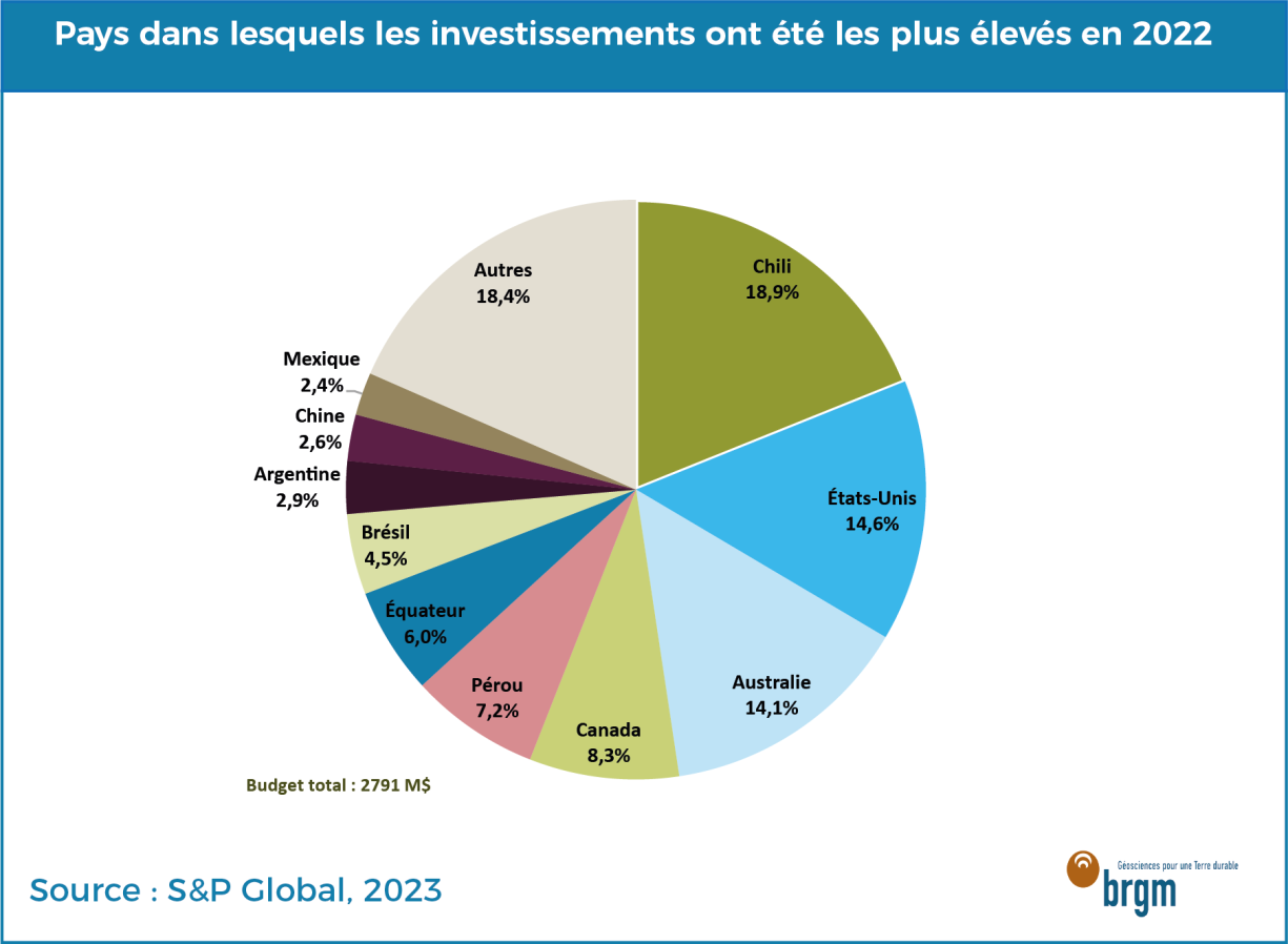 Budgets d'exploration par pays en 2022