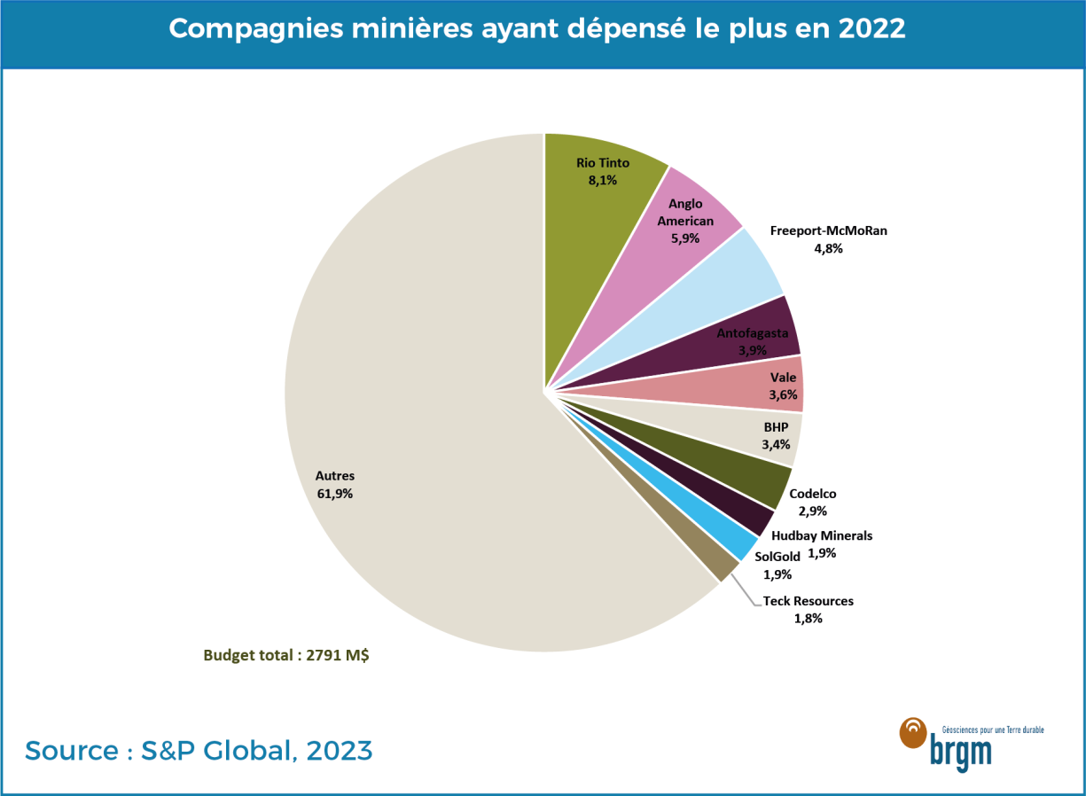 Budgets dépensés par les compagnies minières en 2022