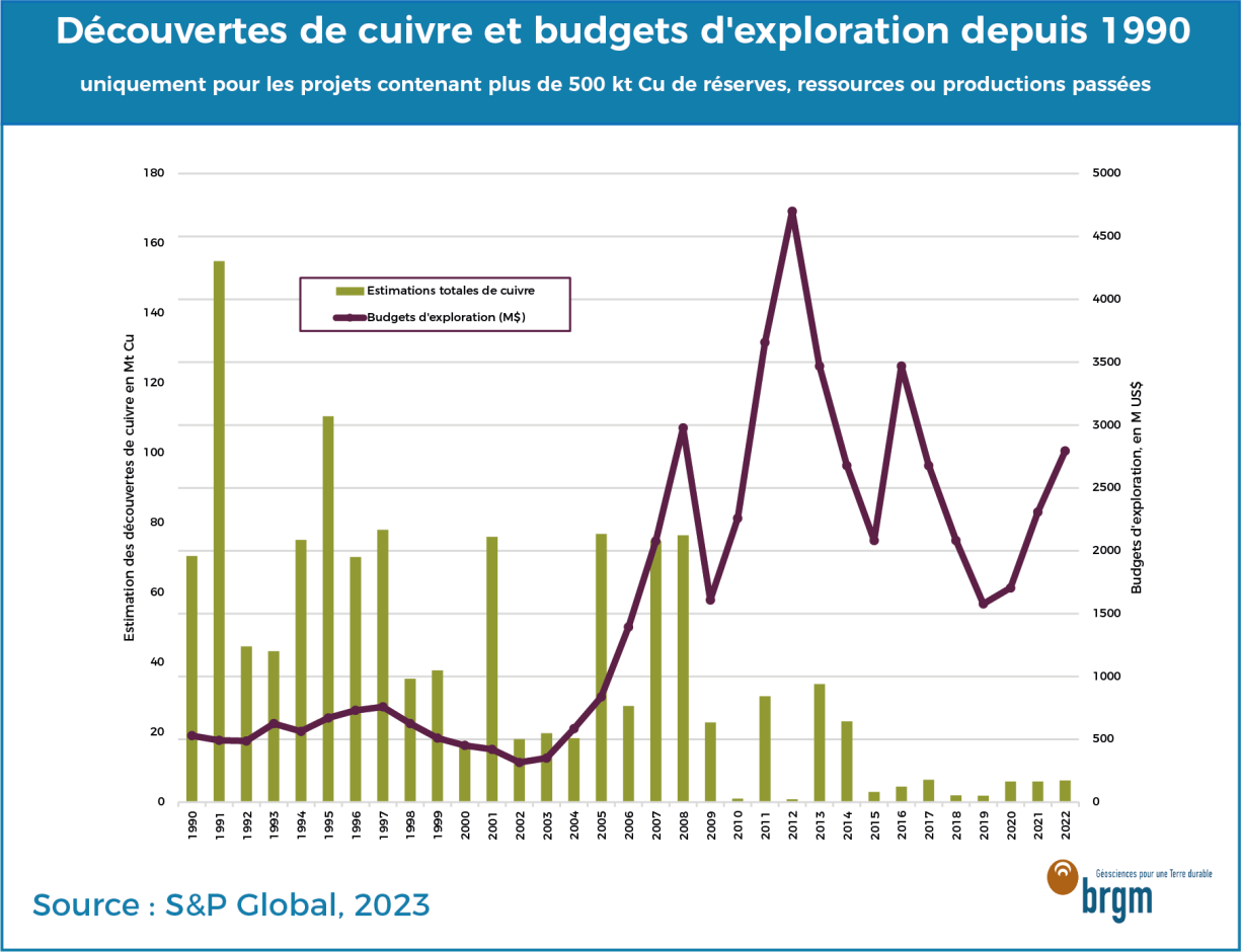 Découvertes de cuivre et budgets d'exploration depuis 1990