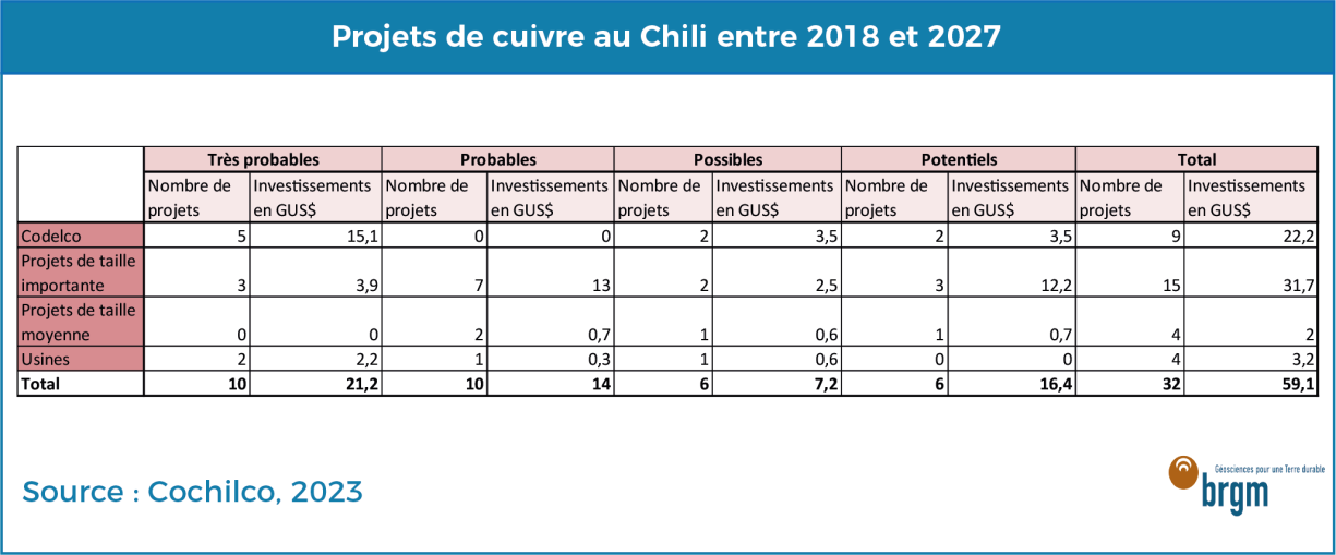 Projets de cuivre au Chili entre 2018 et 2027