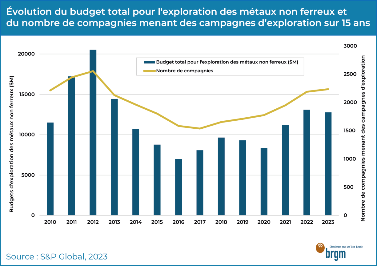 Evolution du budget total pour l'exploration 