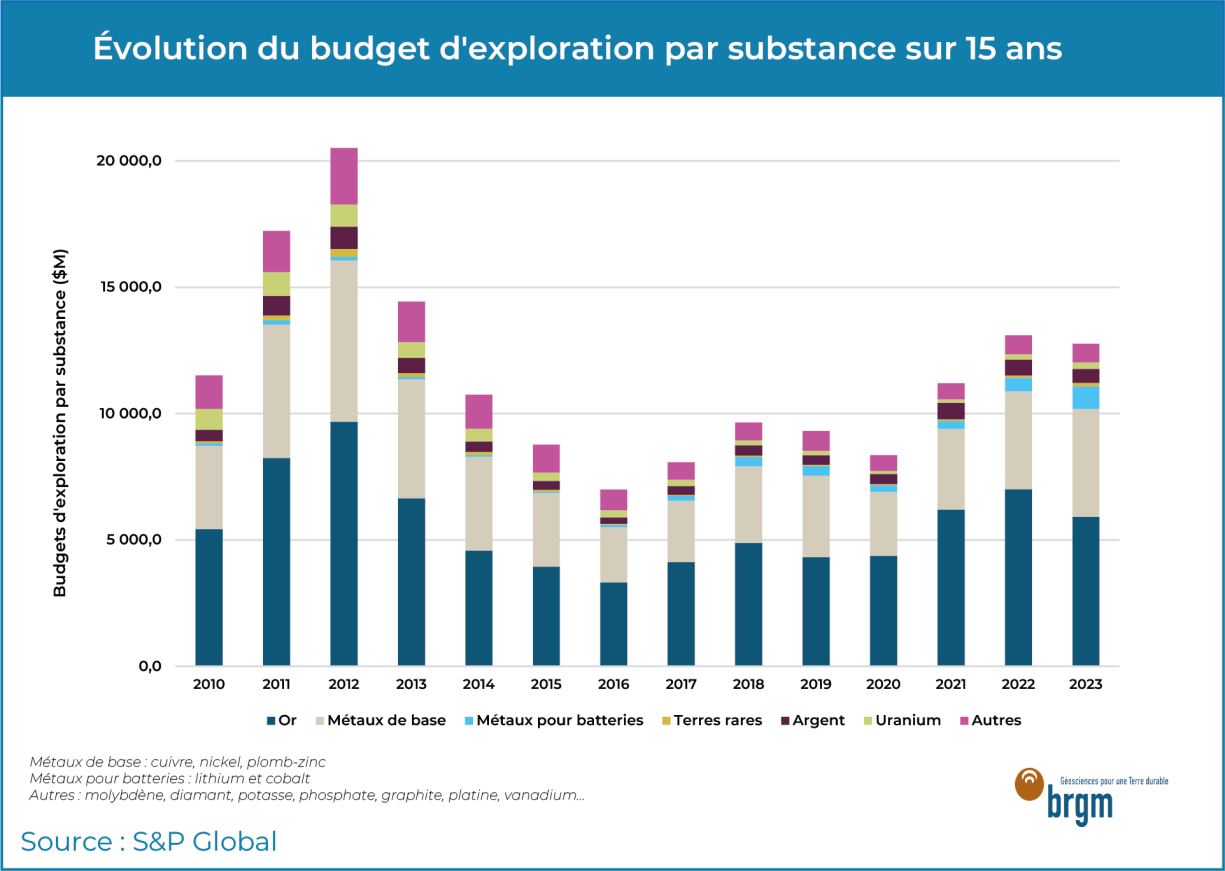 Evolution du budget d'exploration par substance