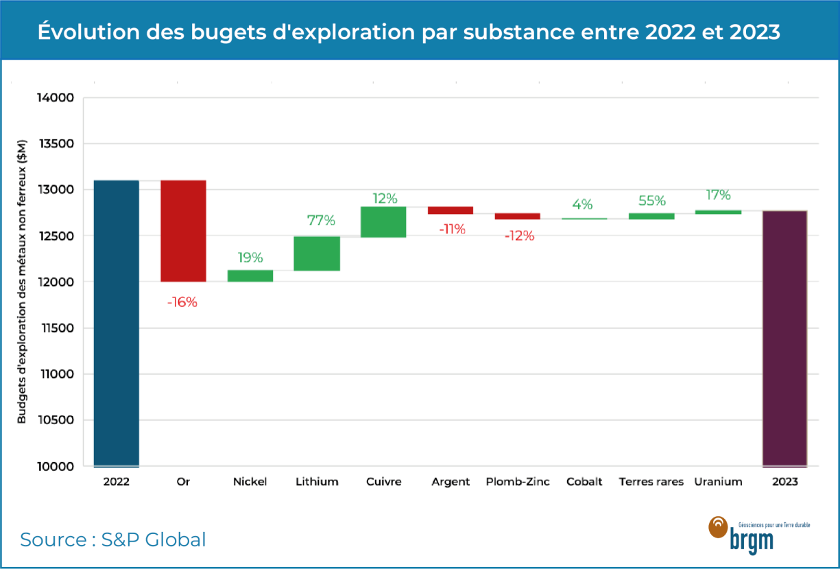 Evolution des budgets d'exploration entre 2022 et 2023