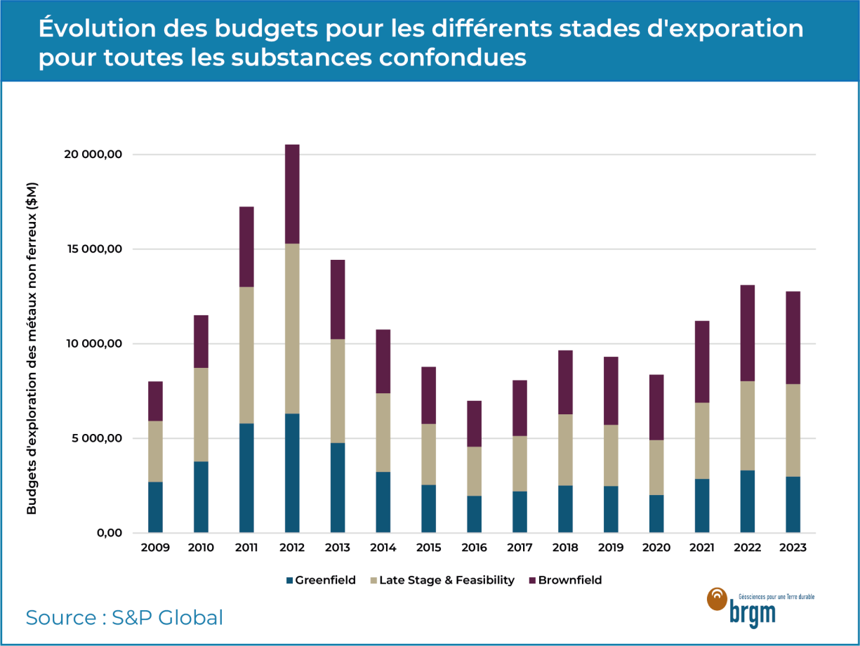 Evolution des budgets selon les stades d'exploration