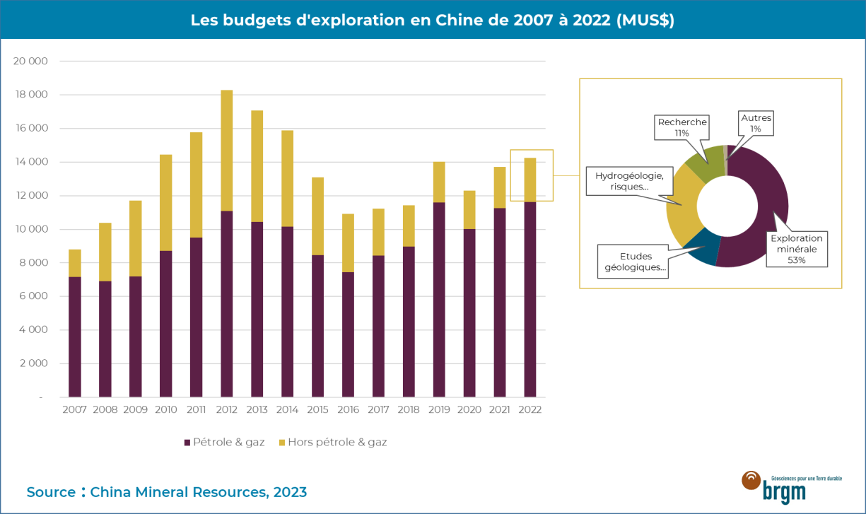 Les budgets d'exploration en Chine de 2007 à 2022