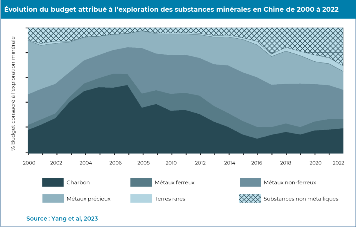 Evolution du budget attribué à l'exploration des substances minérales en Chine