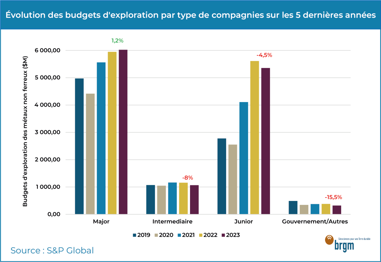 Evolution des budgets d'exploration par type de compagnies