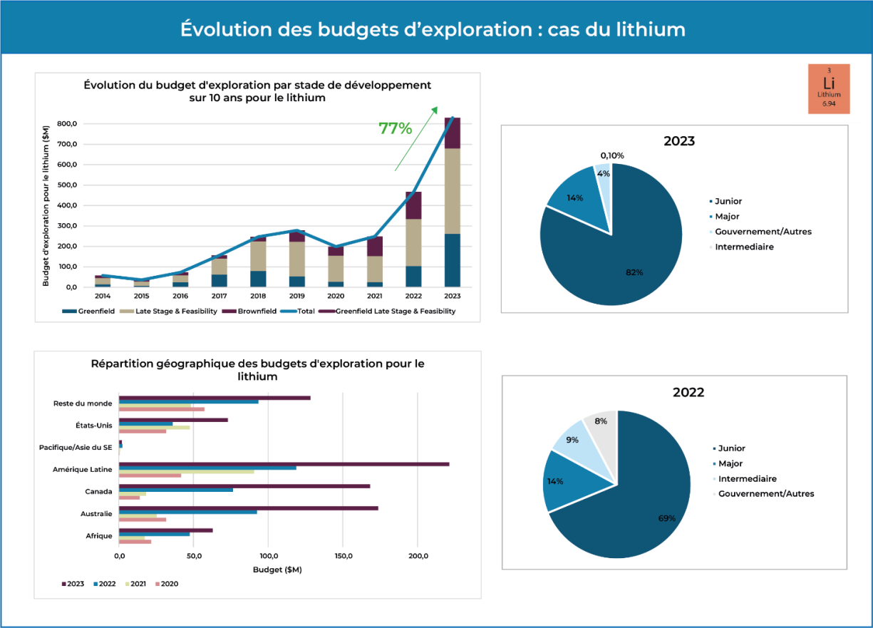 Evolution des budgets d'exploration : cas du lithium