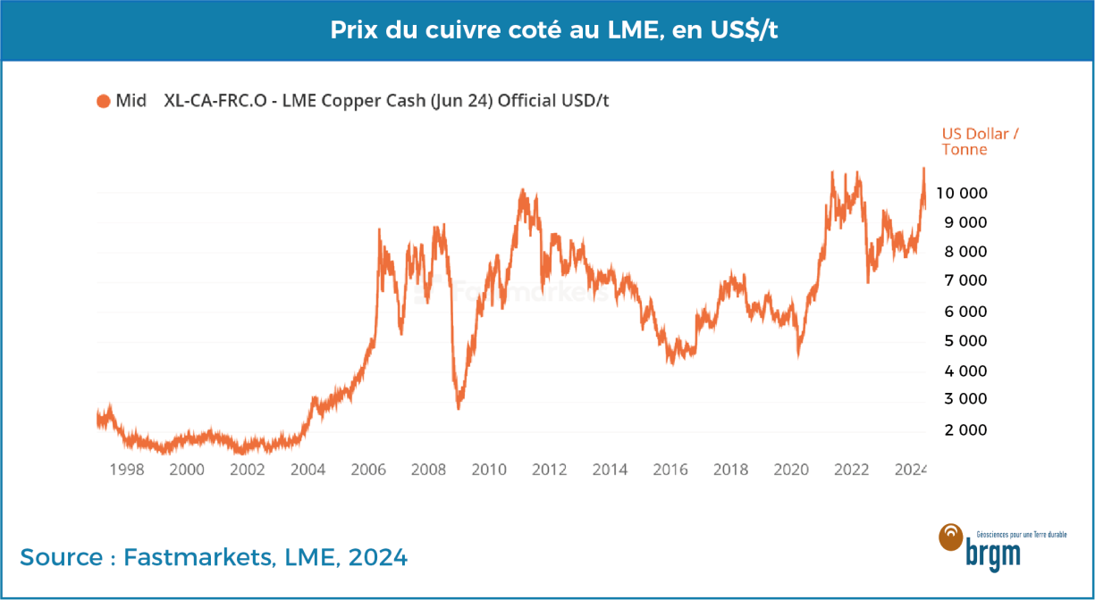 Prix du cuivre coté au LME