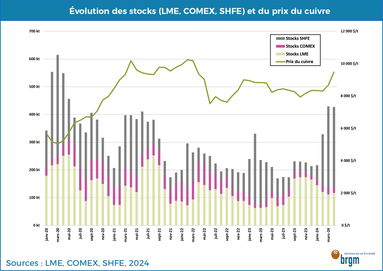 Evolution des stocks et du prix du cuivre