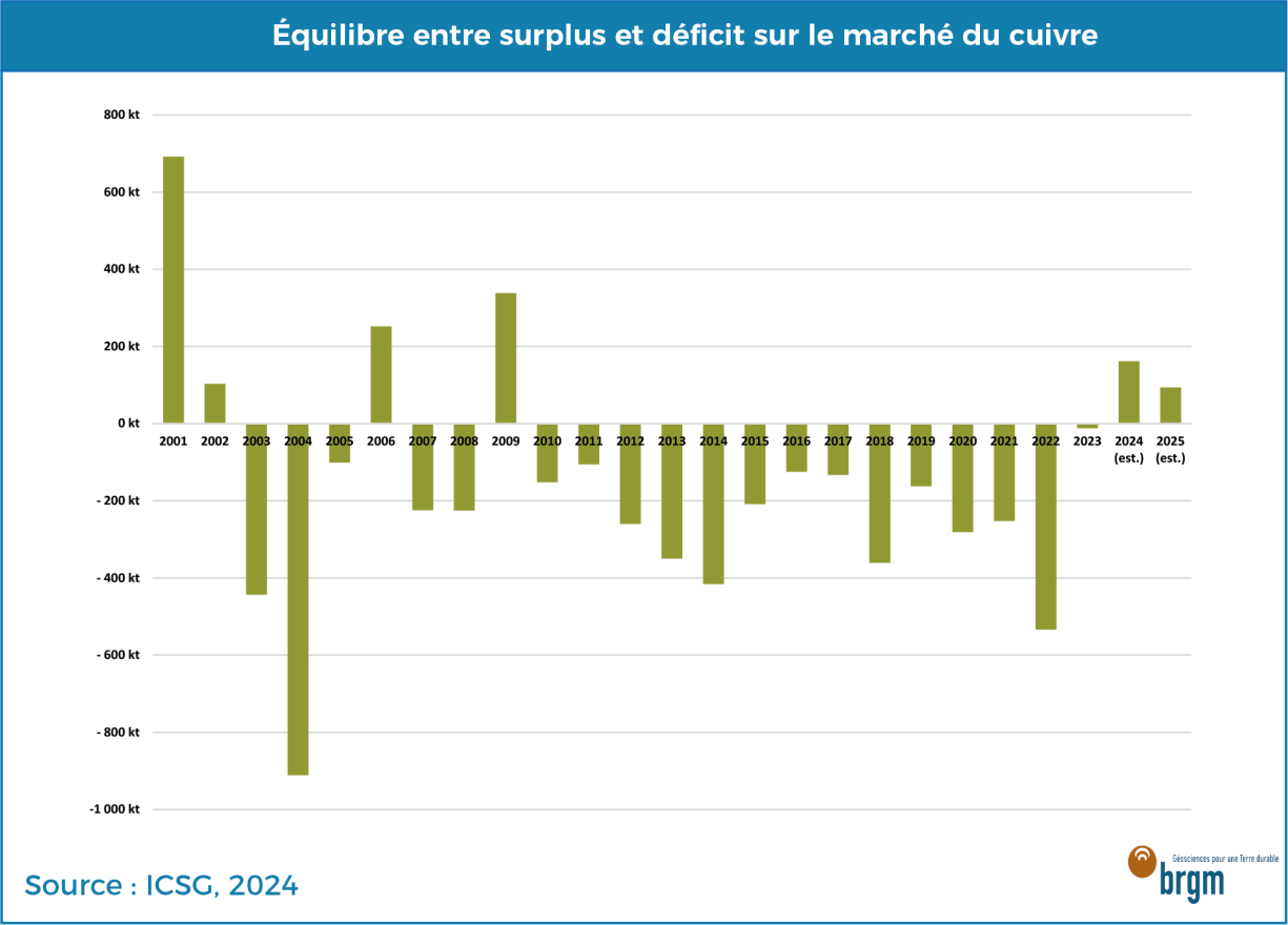 Equilibre entre surplus et déficit sur le marché du cuivre