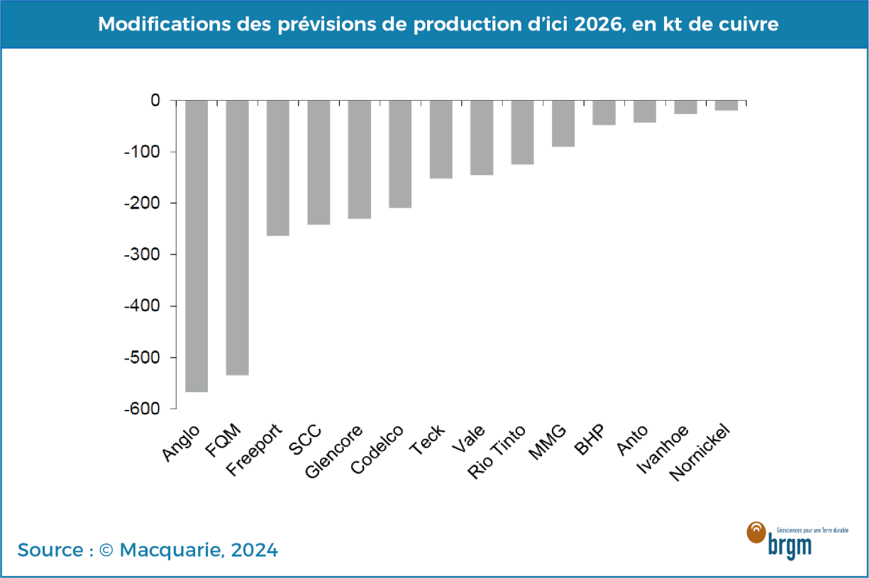 Modifications des prévisions de production de plusieurs compagnies minières d'ici 2026