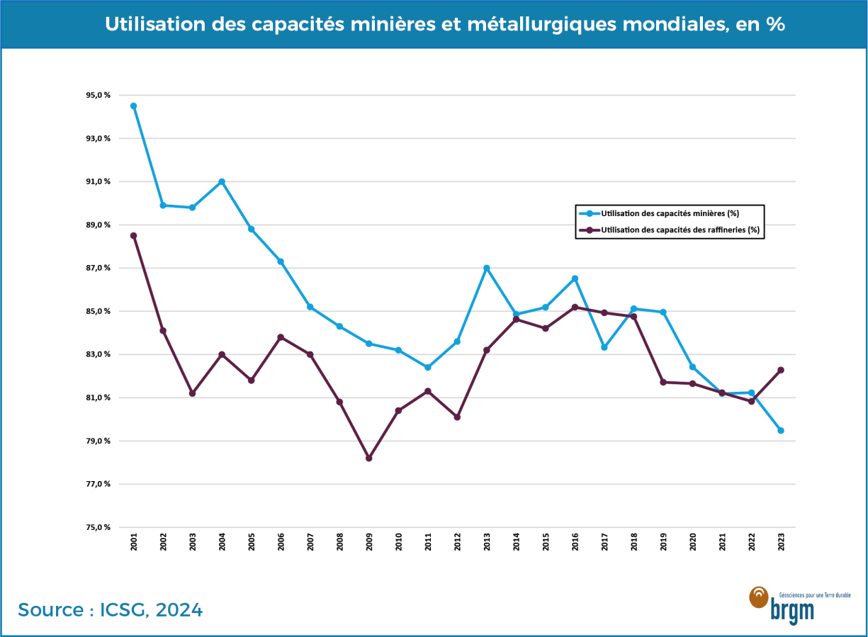 Utilisation des capacités minières et métallurgiques mondiales