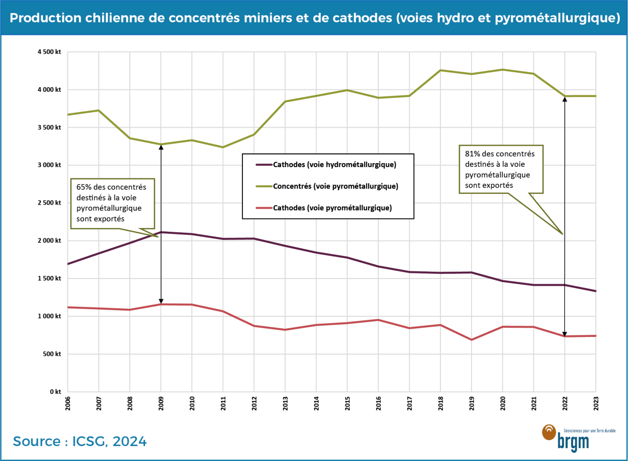 Production chilienne de concentrés miniers et de cathodes de cuivre