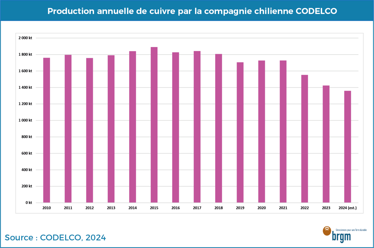 Production annuelle de cuivre par la compagnie CODELCO