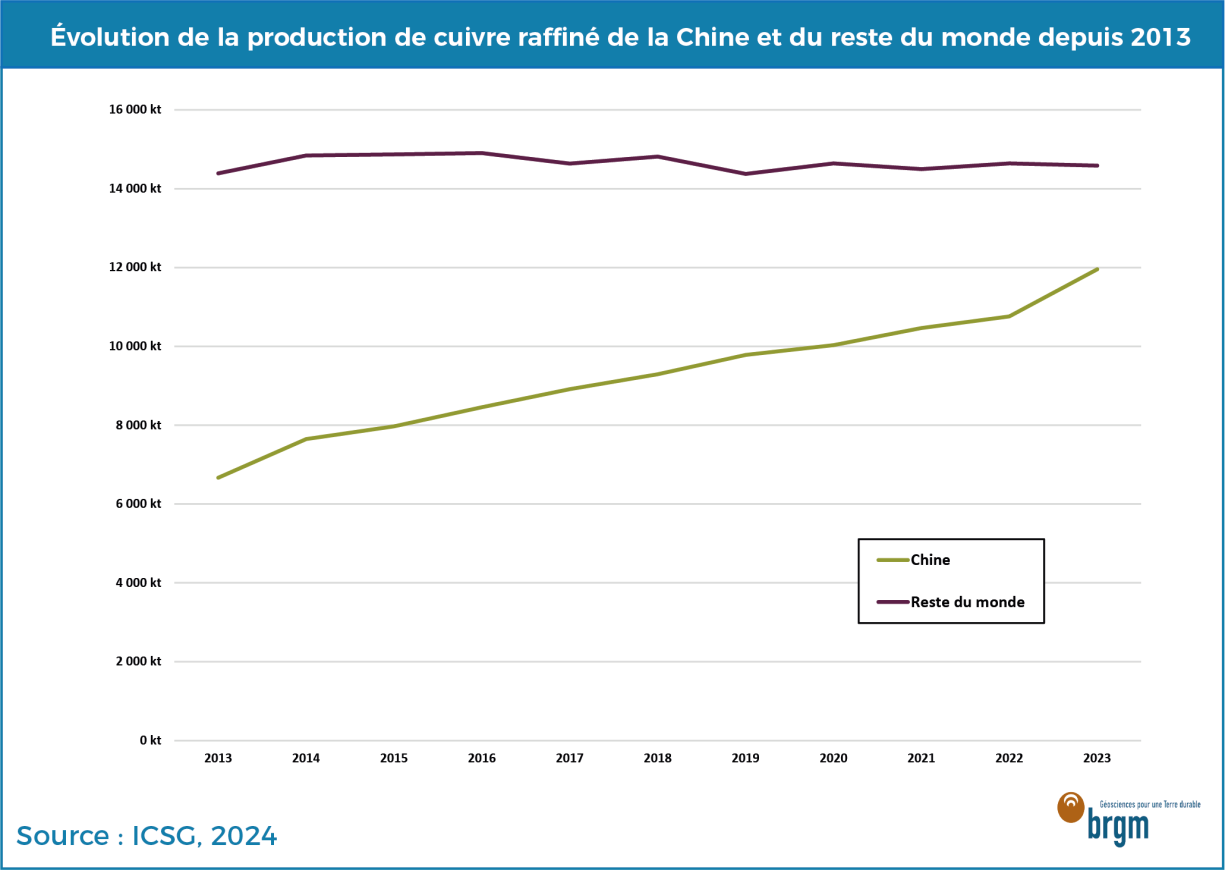 Evolution de la production de cuivre raffiné chinoise et du reste du monde depuis 2013