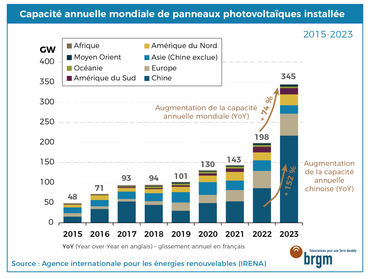 Capacité annuelle mondiale des panneaux photovoltaïques installés