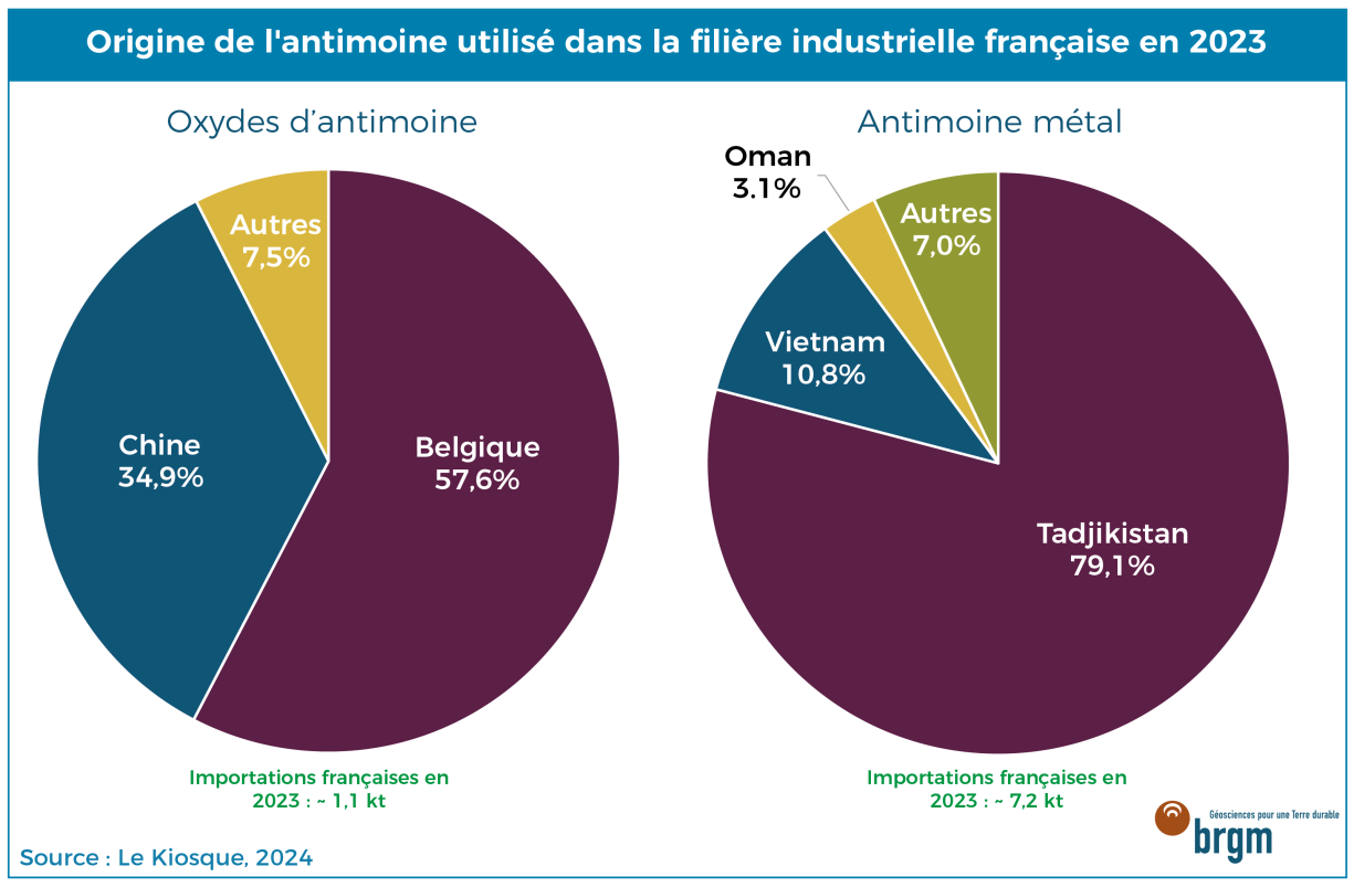 Importations française en antimoine en 2023