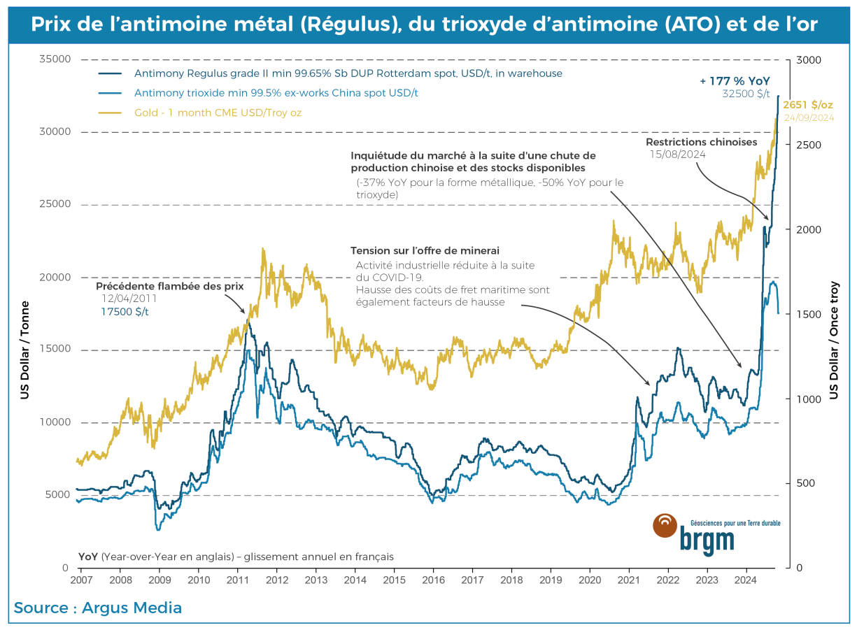 Prix de l'antimoine et de l'or