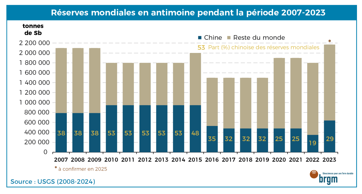 Réserves d'antimoine sur la période 2007-2023