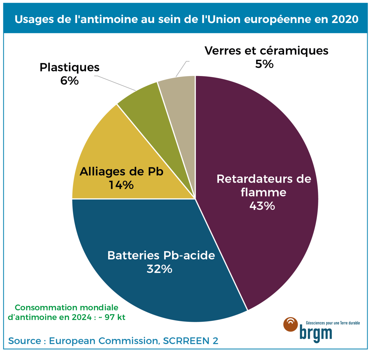 Usages de l'antimoine en 2020