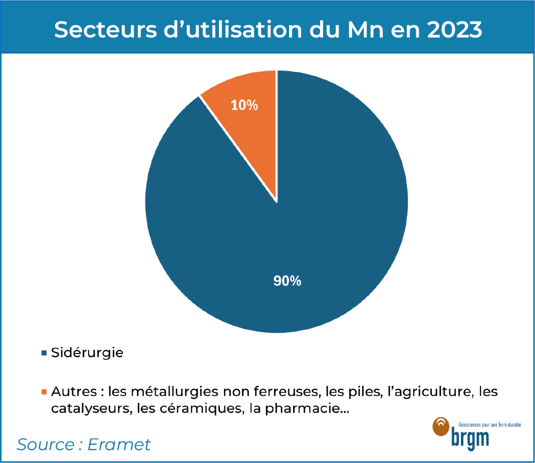 Secteurs d'utilisation du manganèse en 2023