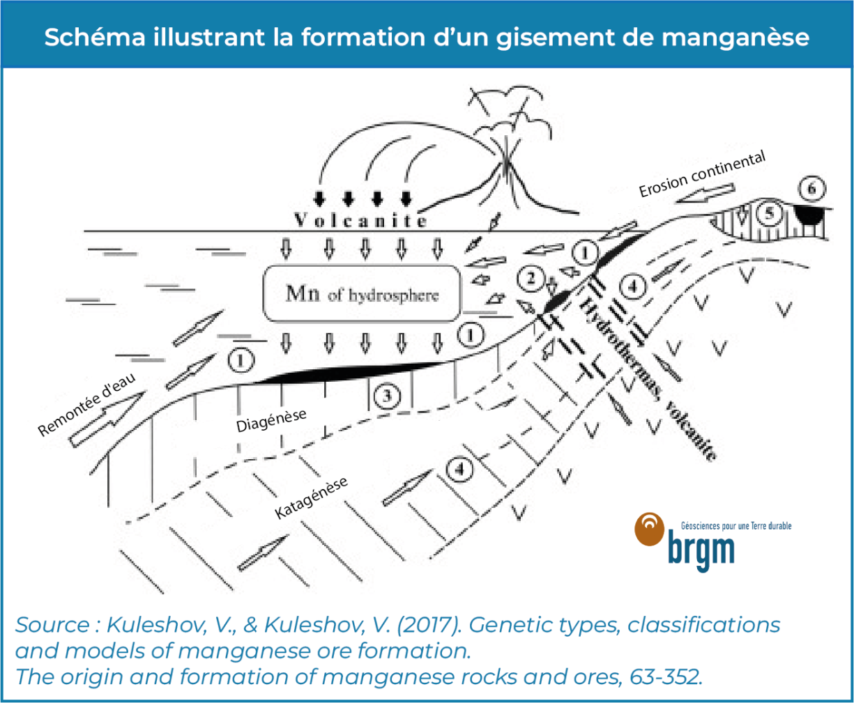 Formation d'un gisement de manganèse