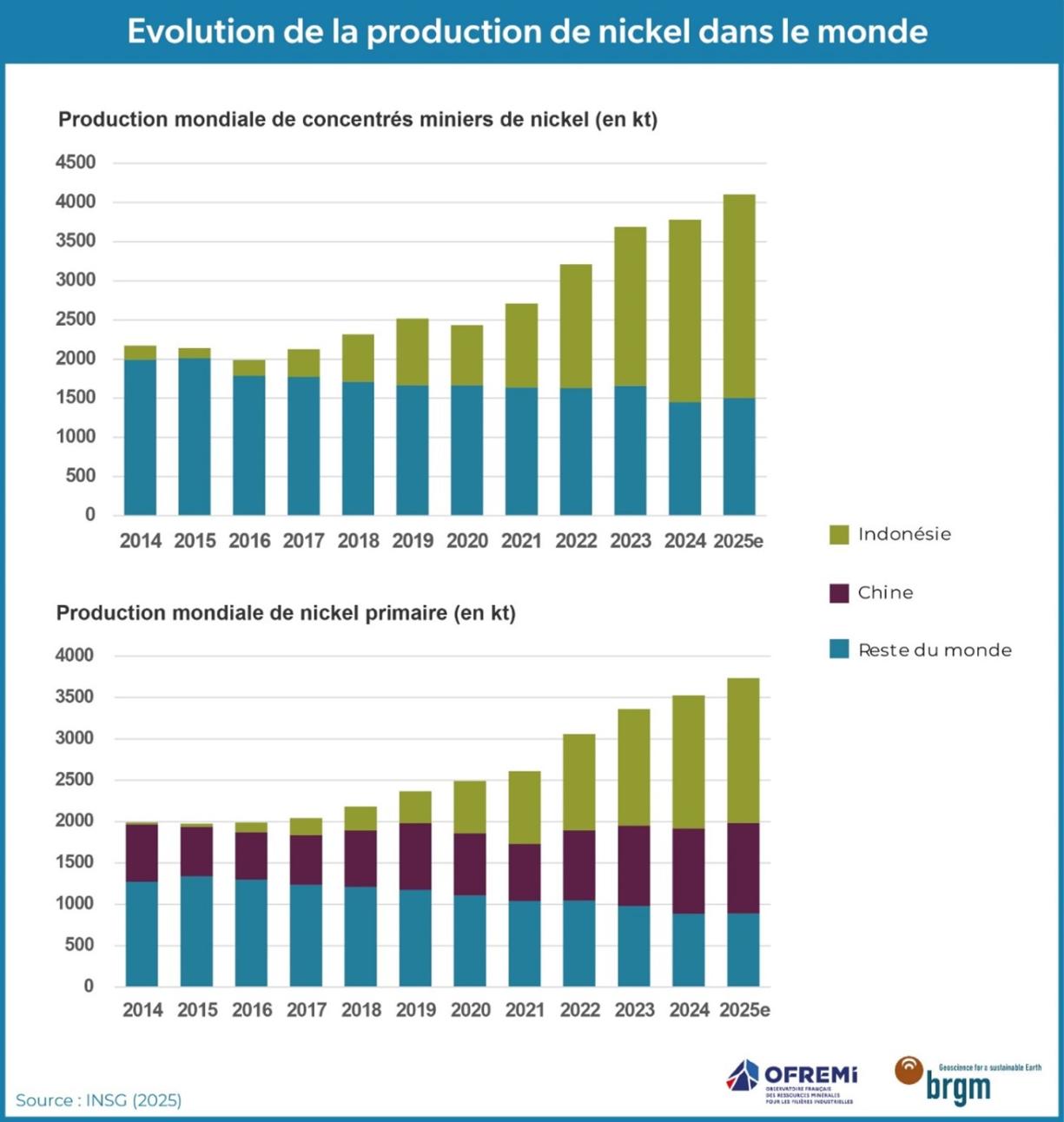 Evolution de la production de nickel dans le monde