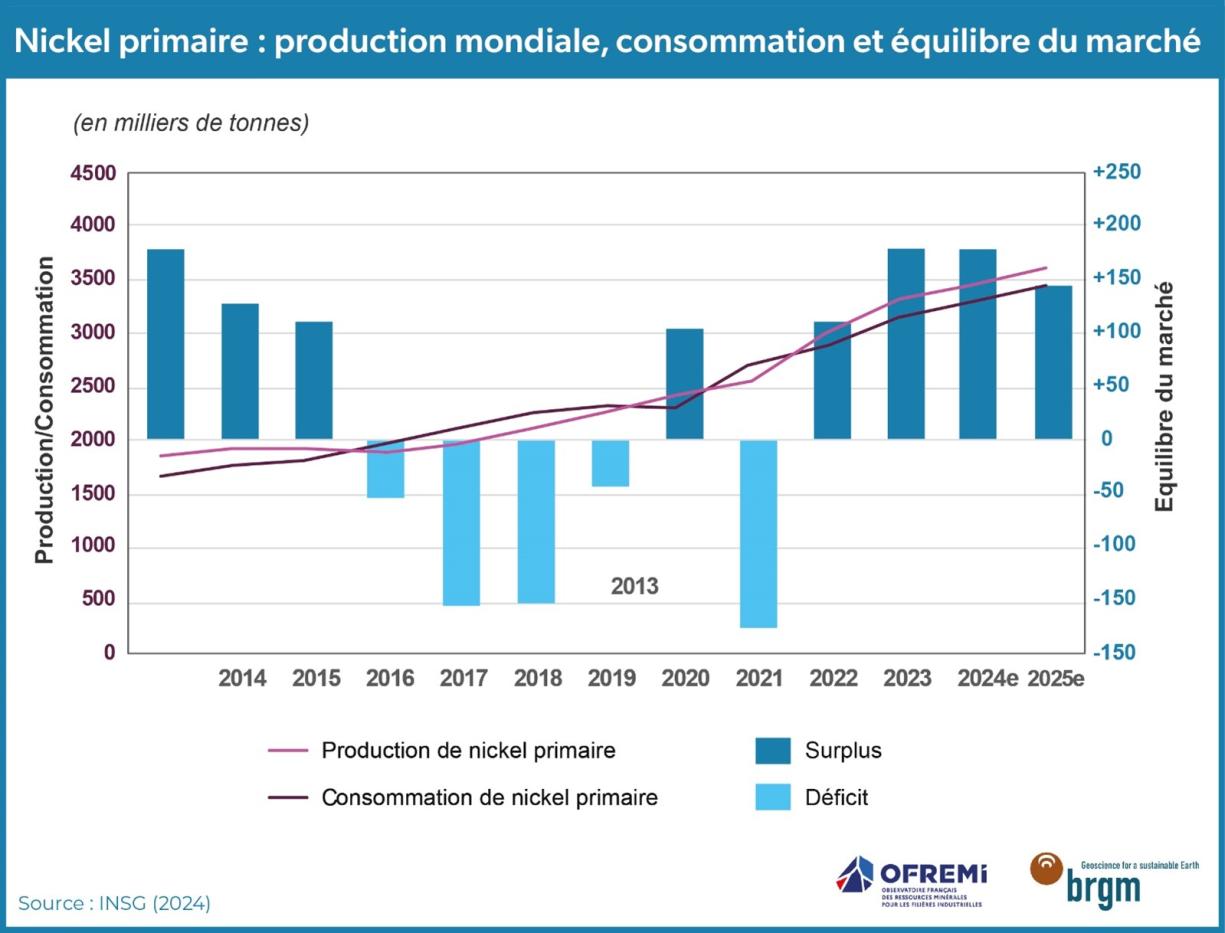 Nickel primaire : production mondiale, consommation et équilibre du marché