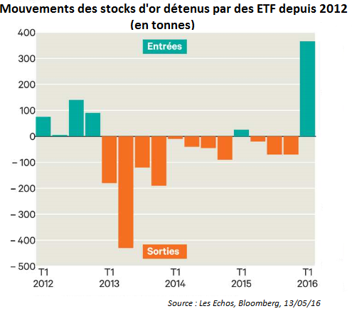 Mouvements des stocks d'or détenus par des ETF depuis 2012 (en tonnes)