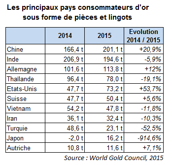 Les principaux pays consommateurs d'or sous forme de pièces et lingots