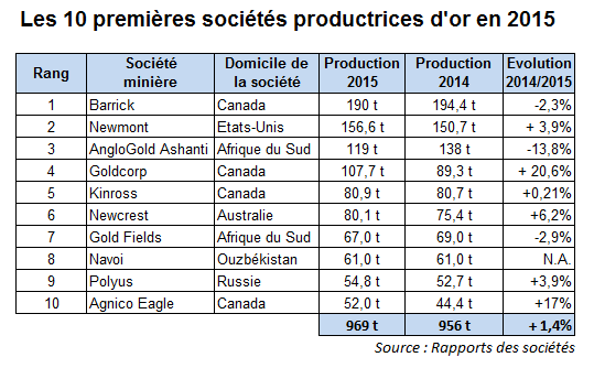 Les 10 premières sociétés productrices d'or en 2015