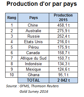 Production d'or par pays